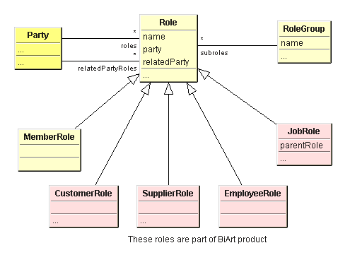 Class diagram of Aida Role framework