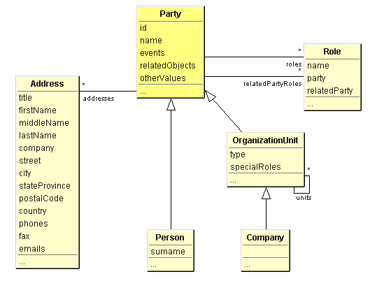 Class diagram of Aida Party framework