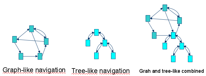 Graph and Tree-like control flow combined